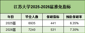 保研率上漲！江蘇大學(xué)2026屆保研名額531人！5.png
