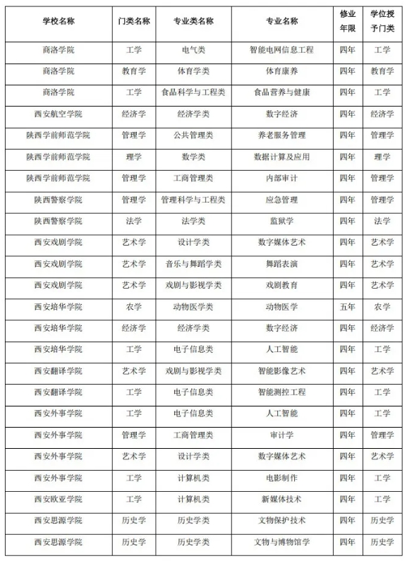 陜西省屬高校，擬撤銷71個(gè)本科專業(yè)！3.png