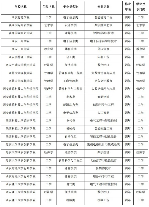 陜西省屬高校，擬撤銷71個(gè)本科專業(yè)！4.png