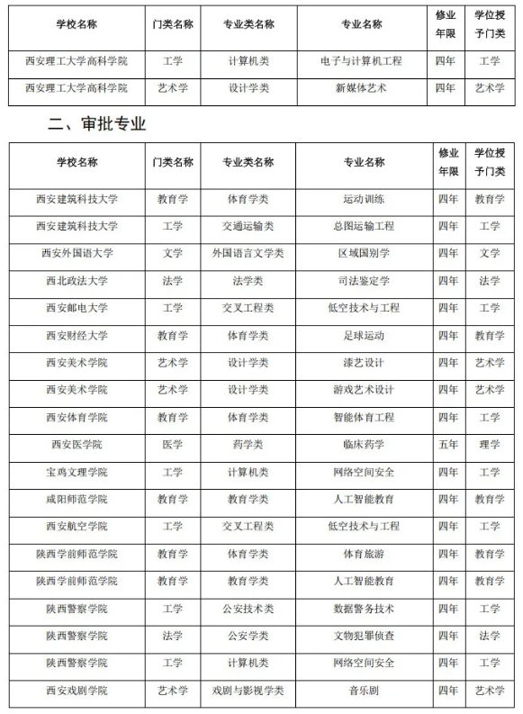 陜西省屬高校，擬撤銷71個(gè)本科專業(yè)！5.png
