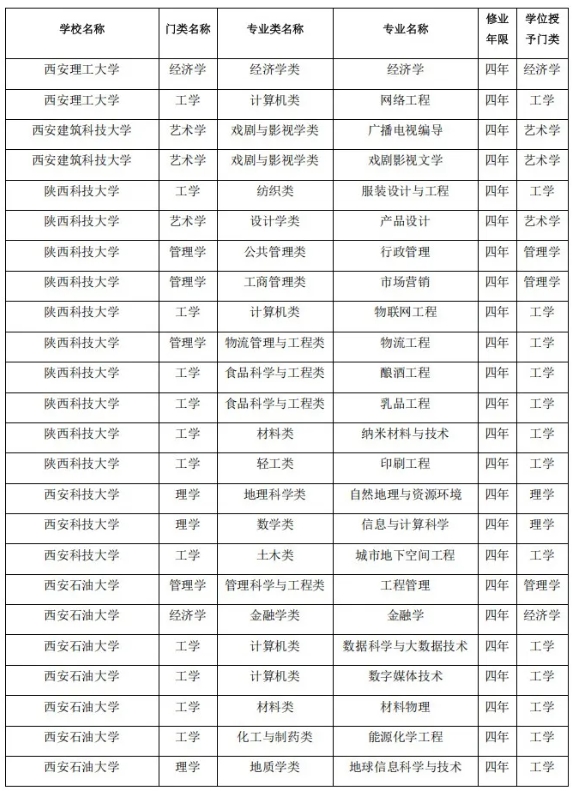 陜西省屬高校，擬撤銷71個(gè)本科專業(yè)！7.png