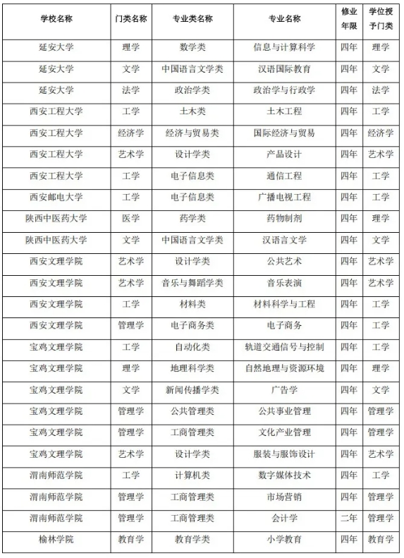 陜西省屬高校，擬撤銷71個(gè)本科專業(yè)！8.png