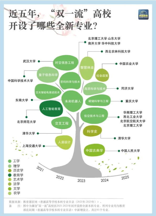 大洗牌！近五年“雙一流”高校新增專業(yè)Top10盤點(diǎn)2.png