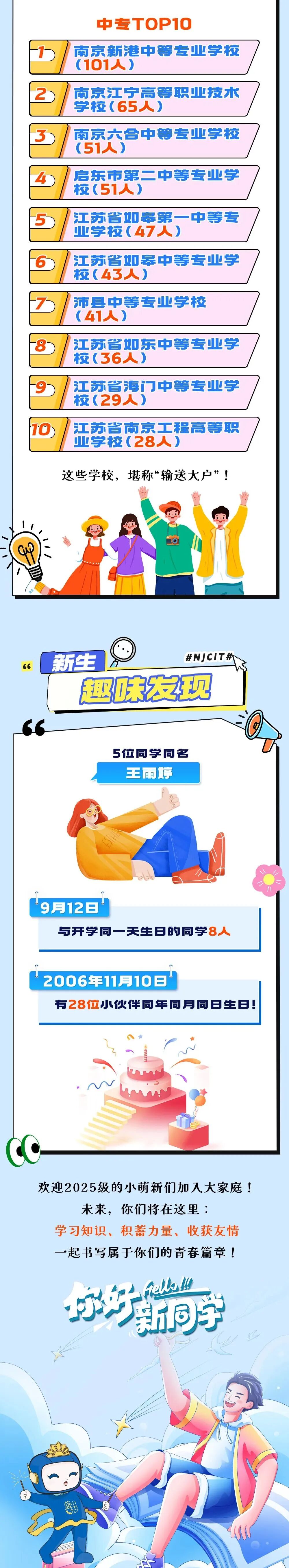 最小16周歲，5人同名……南京信息職業(yè)技術(shù)學(xué)院2025級(jí)新生大數(shù)據(jù)來(lái)了！3.jpg