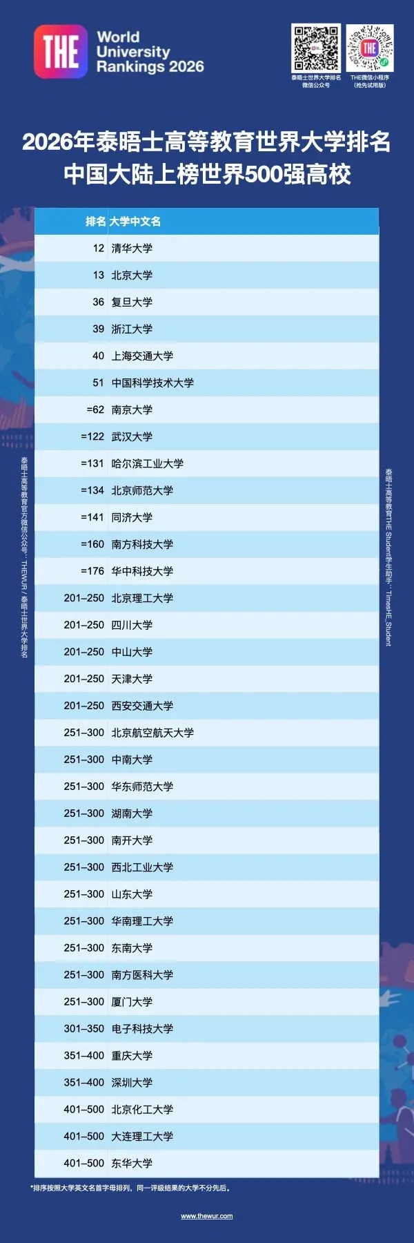 2026年泰晤士世界大學(xué)排名發(fā)布，5所中國大陸高校躋身40強！6_副本.jpg
