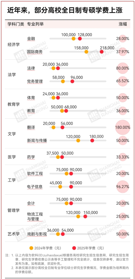C9高校官宣：研究生學(xué)費，暴漲67%！3.png