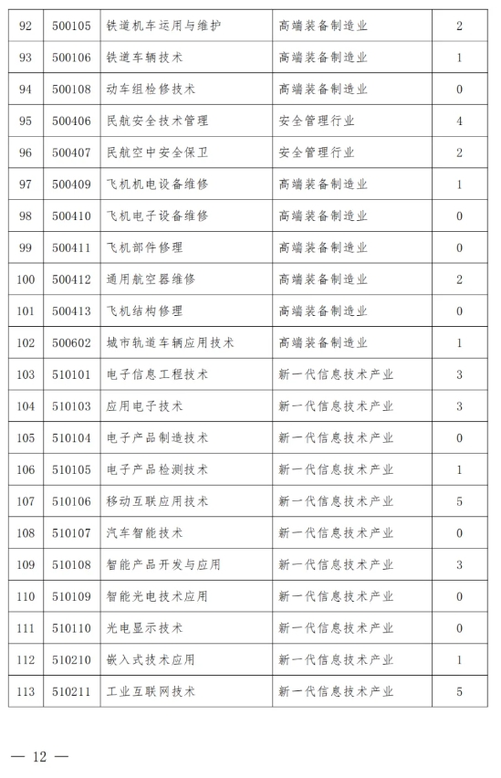 山西省教育廳要求：這類專業(yè)減招或停招13.png
