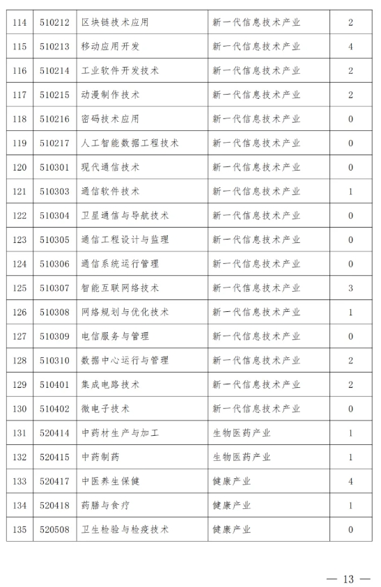 山西省教育廳要求：這類專業(yè)減招或停招14.png