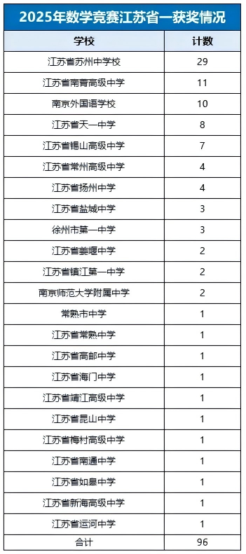 96人！2025年數(shù)學(xué)競賽江蘇省一名單公布！5(1).png