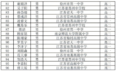 96人！2025年數(shù)學(xué)競賽江蘇省一名單公布！3(1).png