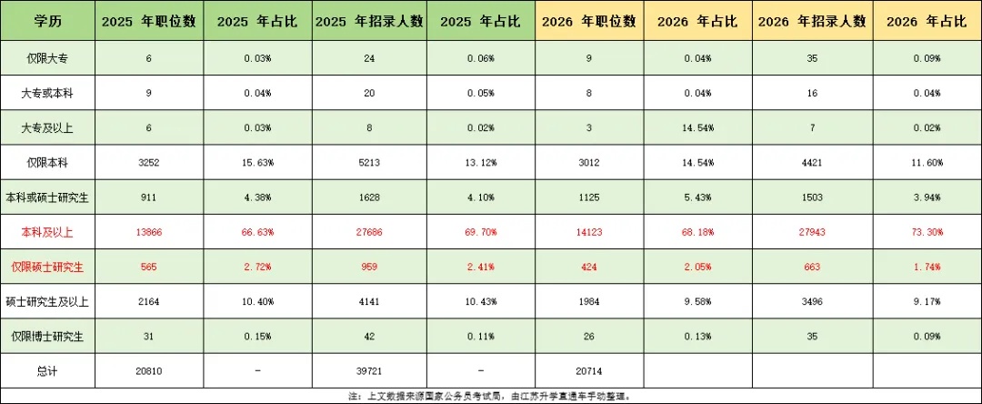 關(guān)注！2026年這些公務(wù)員崗位不再招本科生！2_副本.jpg