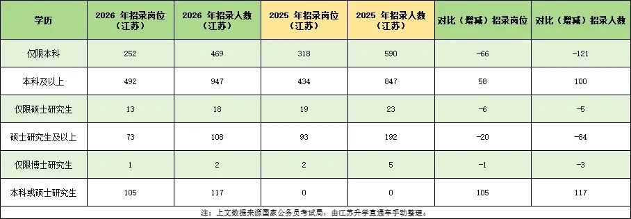 關(guān)注！2026年這些公務(wù)員崗位不再招本科生！4_副本.jpg