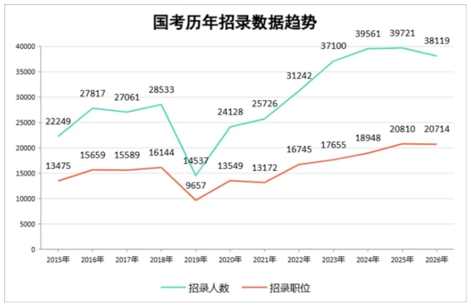 關(guān)注！2026年這些公務(wù)員崗位不再招本科生！.png