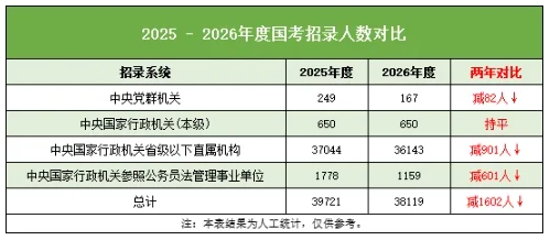 2026國家公務(wù)員招錄，十大熱門專業(yè)曝光！.png