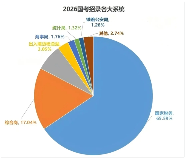 2026國家公務(wù)員招錄，十大熱門專業(yè)曝光！2.png