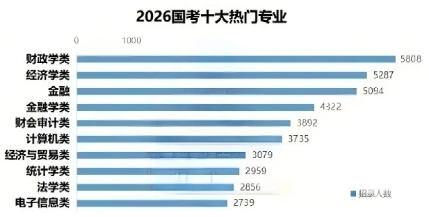 2026國家公務(wù)員招錄，十大熱門專業(yè)曝光！3.png