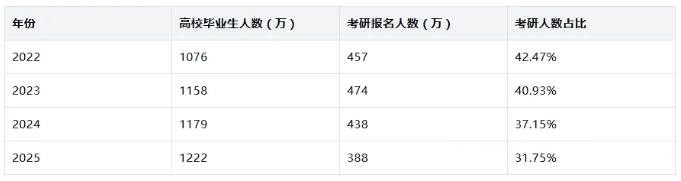 2026年考研報(bào)名人數(shù)漲還是跌？4.png