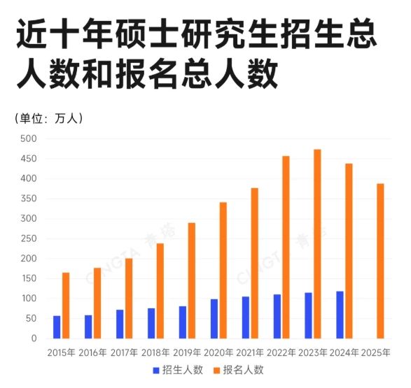 最高增幅26%！超50所“雙一流”，擴(kuò)招碩士.png