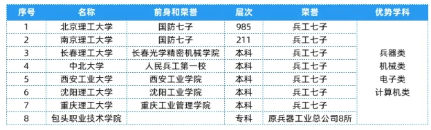 全國25大行業(yè)286所高校，特色王牌專業(yè)全匯總！2.png