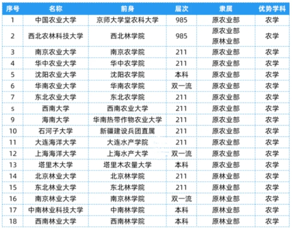 全國25大行業(yè)286所高校，特色王牌專業(yè)全匯總！15.png