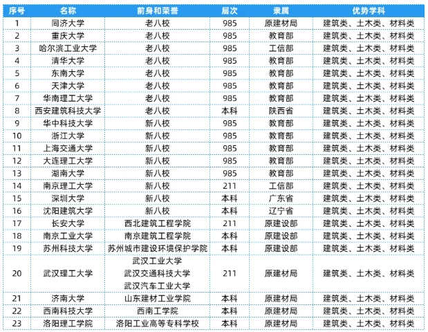 全國25大行業(yè)286所高校，特色王牌專業(yè)全匯總！18.png