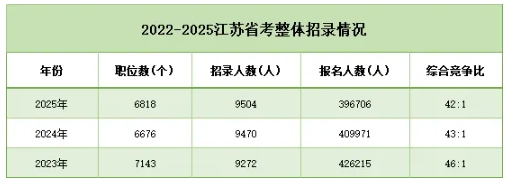 縮招1325人，90%崗位面向應(yīng)屆生！2026江蘇公務(wù)員考試公告發(fā)布！4.png