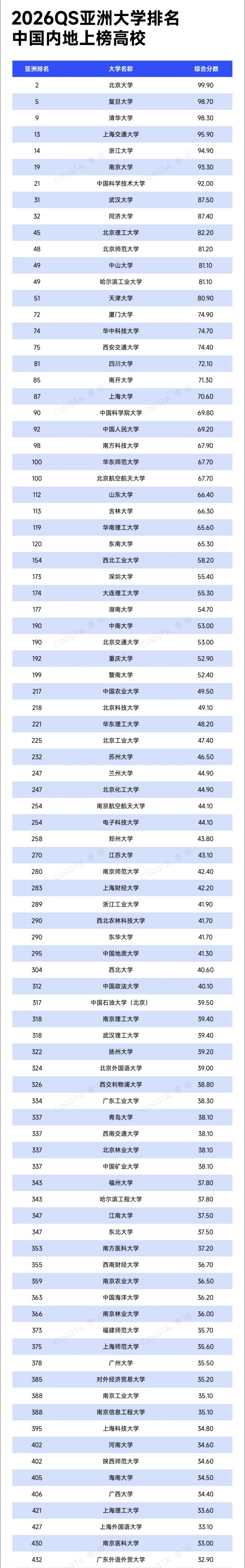 2026QS亞洲大學(xué)排名出爐！390余所中國(guó)高校上榜！_副本.jpg