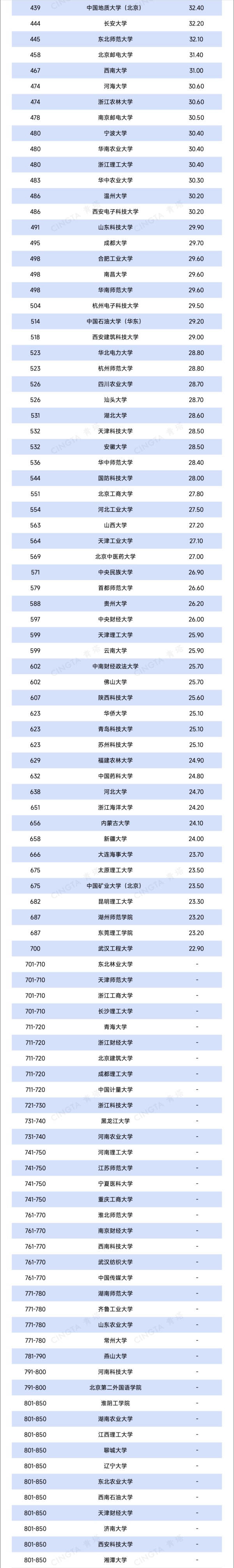 2026QS亞洲大學(xué)排名出爐！390余所中國(guó)高校上榜！2_副本.jpg
