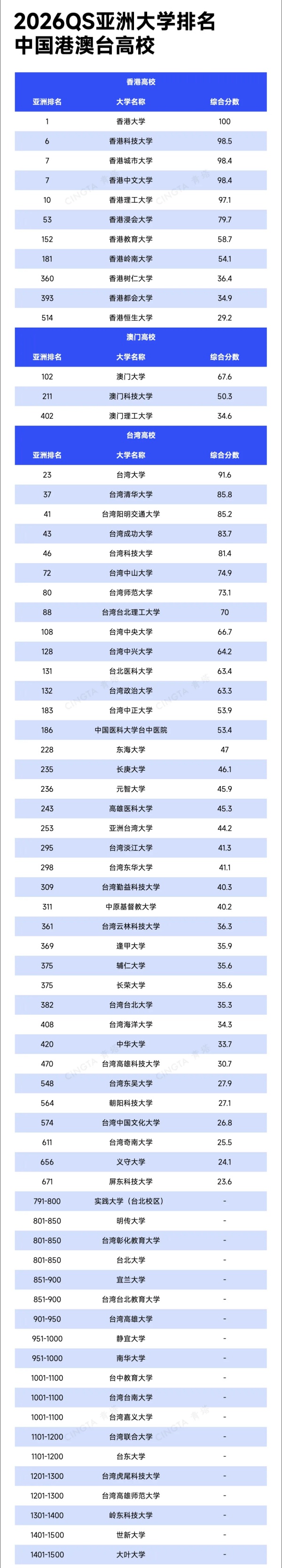 2026QS亞洲大學(xué)排名出爐！390余所中國(guó)高校上榜6！_副本.jpg
