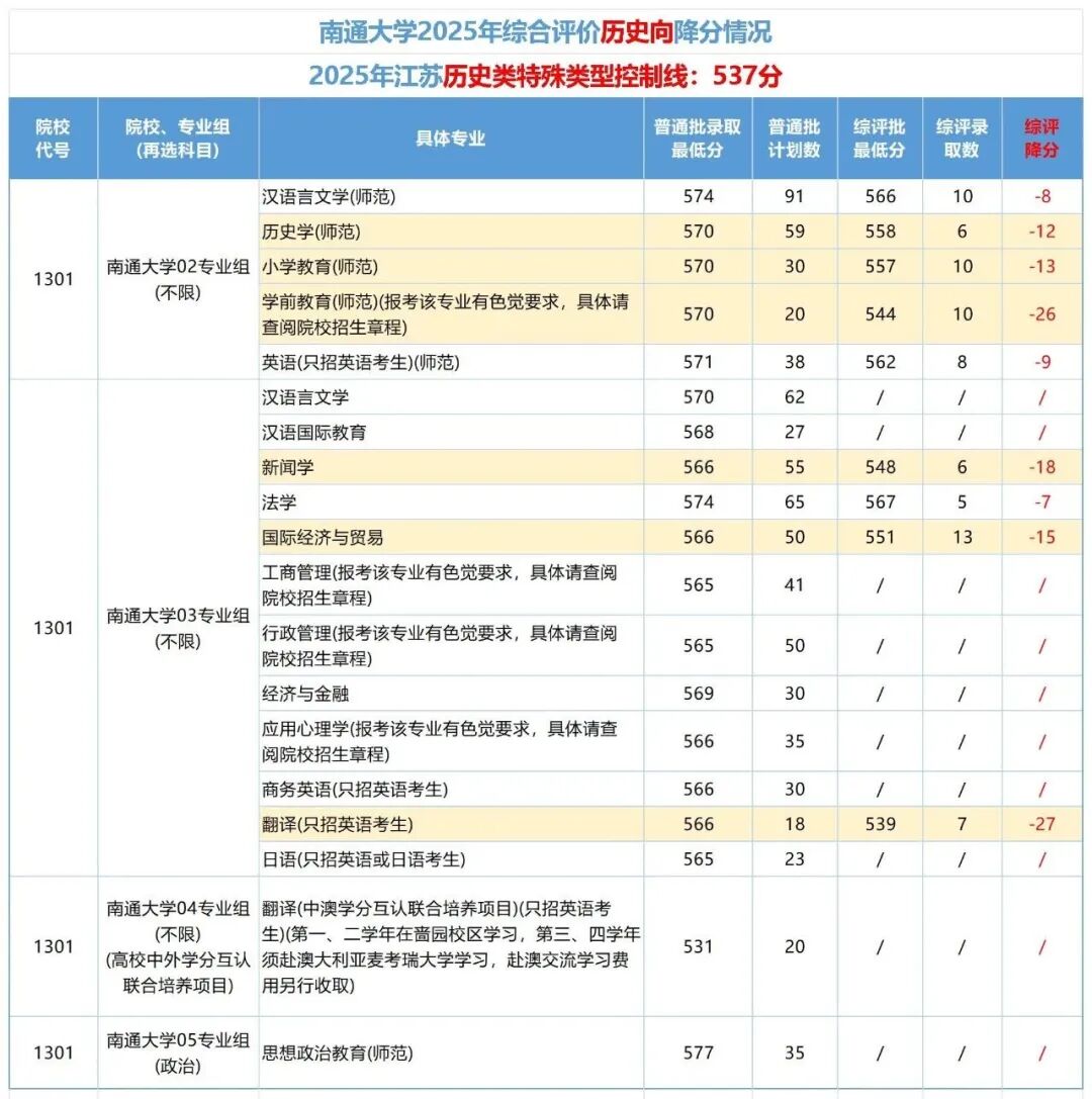 最高降27分！南通大學(xué)2025年綜評(píng)錄取分?jǐn)?shù)解析！.jpg
