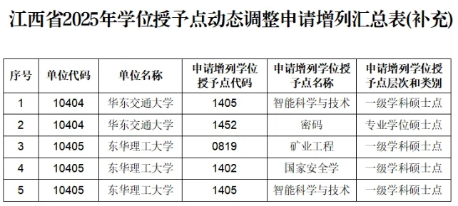 江西省教育廳公示，擬撤銷11個(gè)碩士點(diǎn)！21.png