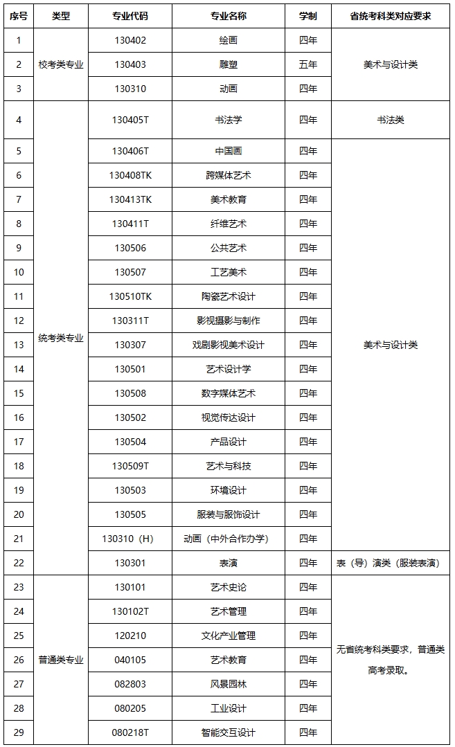 湖北美術(shù)學(xué)院2026年普通本科招生專業(yè)省統(tǒng)考科類對應(yīng)要求.png