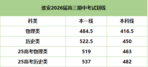 淮安2026屆高三期中劃線.png