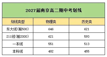 2025南京高二期中考劃線、均分、最高分出爐.png