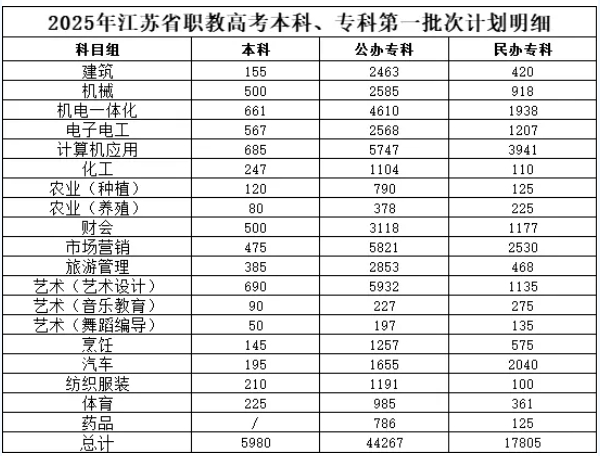 2026年江蘇職教高考要考多少分？這份公辦院校分數(shù)指南請收好！2.png
