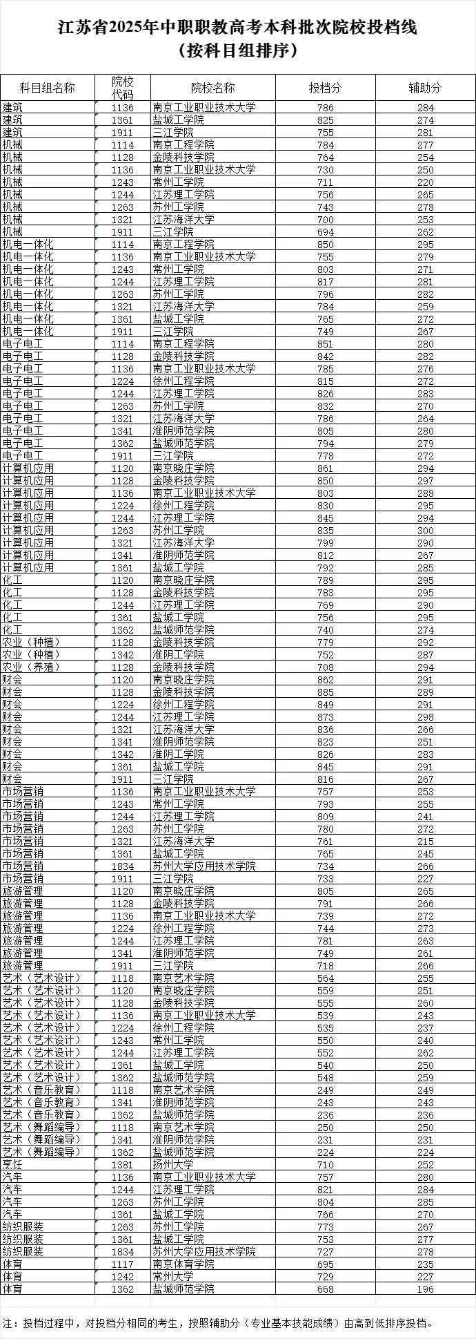 2026年江蘇職教高考要考多少分？這份公辦院校分數(shù)指南請收好！5_副本.jpg