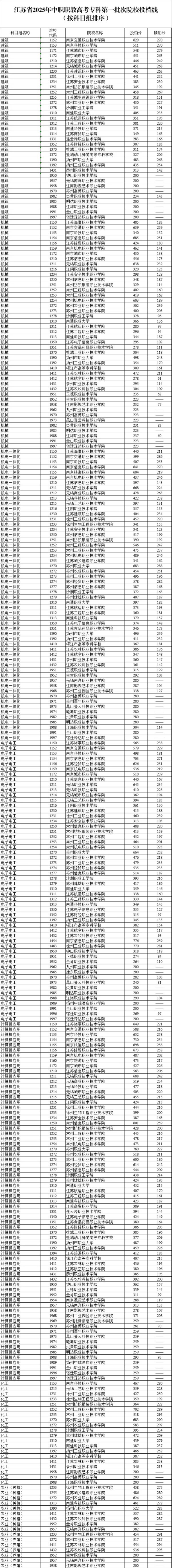 2026年江蘇職教高考要考多少分？這份公辦院校分數(shù)指南請收好！6_副本_01.jpg