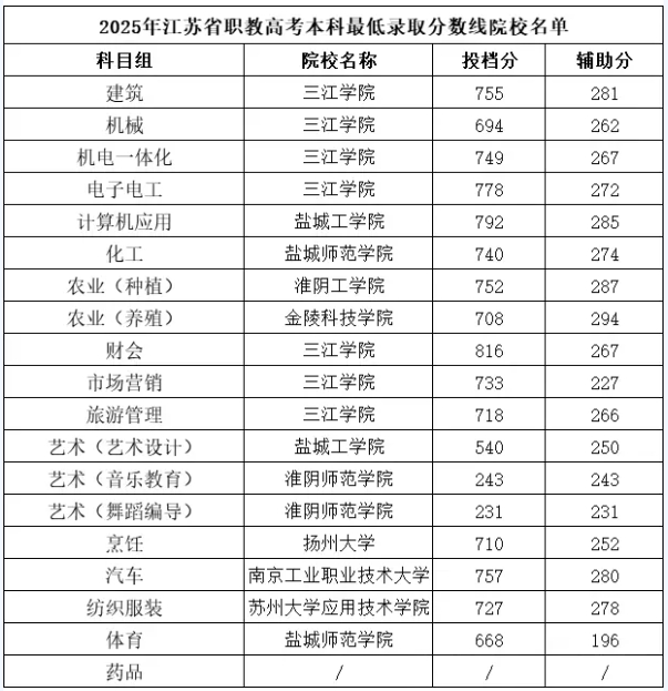 2026年江蘇職教高考要考多少分？這份公辦院校分數(shù)指南請收好！11.png