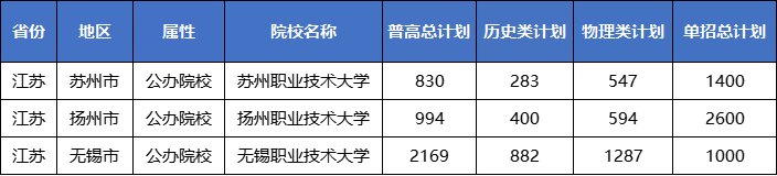 2026江蘇高職提前招生十大熱門院校+專業(yè)盤點！12.png