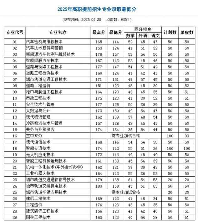 2026江蘇高職提前招生十大熱門院校+專業(yè)盤點！2.png