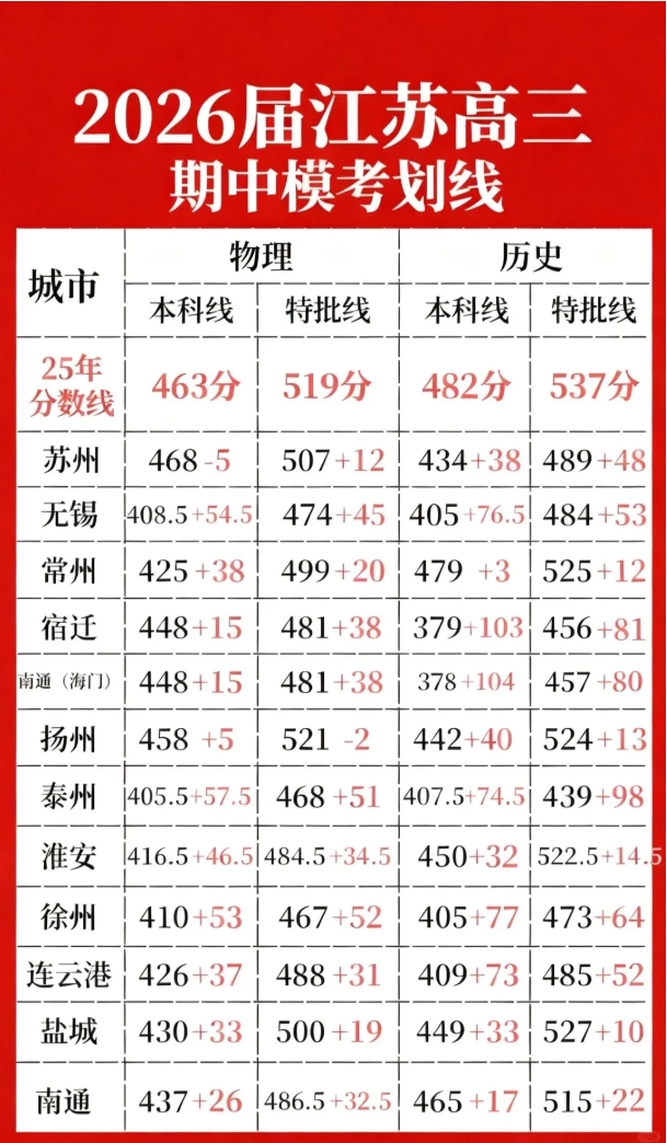 江蘇13市2026屆高三期中考試劃線匯總！.png