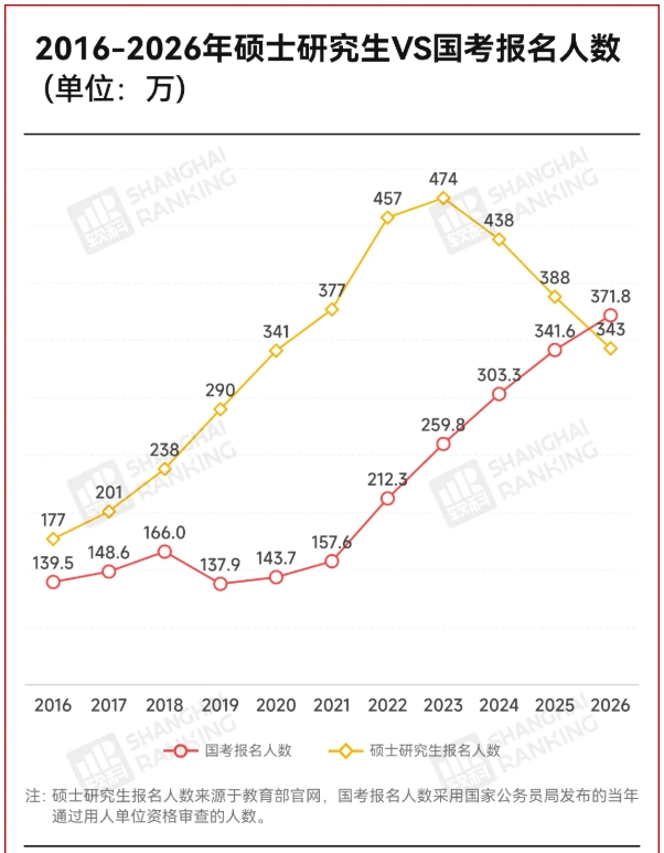 10年首次！考研人數(shù)，被國考反超！.png