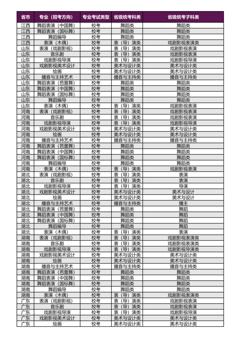 上海戲劇學(xué)院2026年本科?？紝I(yè)（招考方向）與各省級統(tǒng)考子科類對應(yīng)表_04_副本.png