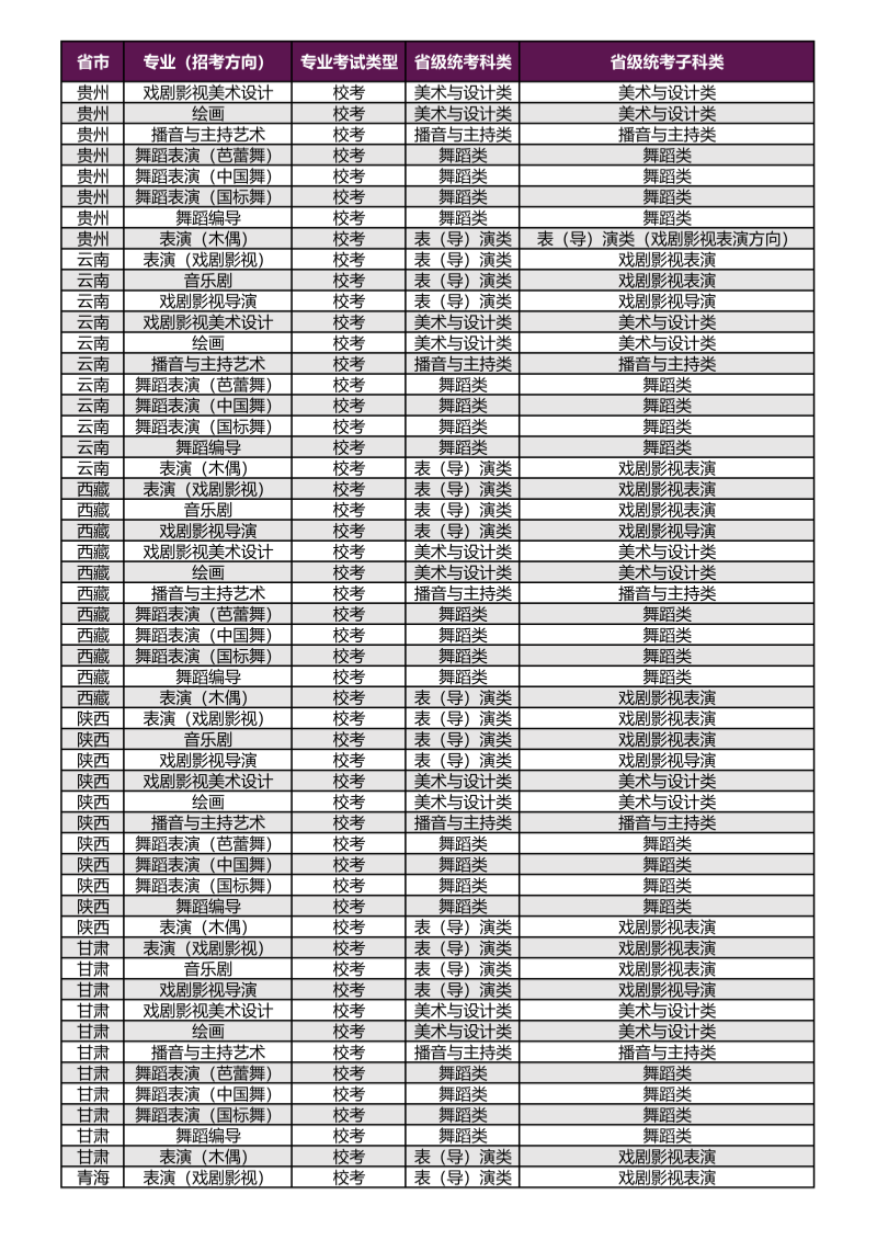 上海戲劇學(xué)院2026年本科?？紝I(yè)（招考方向）與各省級統(tǒng)考子科類對應(yīng)表_06_副本.png