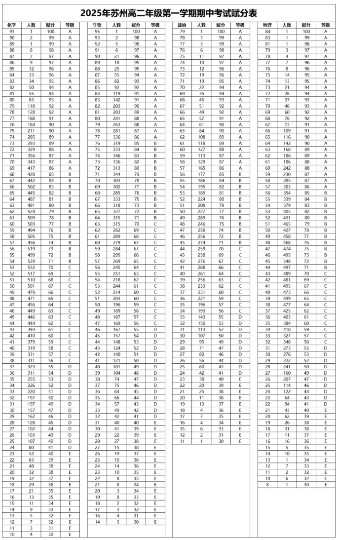數(shù)學(xué)最高分150！蘇州高中期中劃線、一分一段、高分曝光！.png