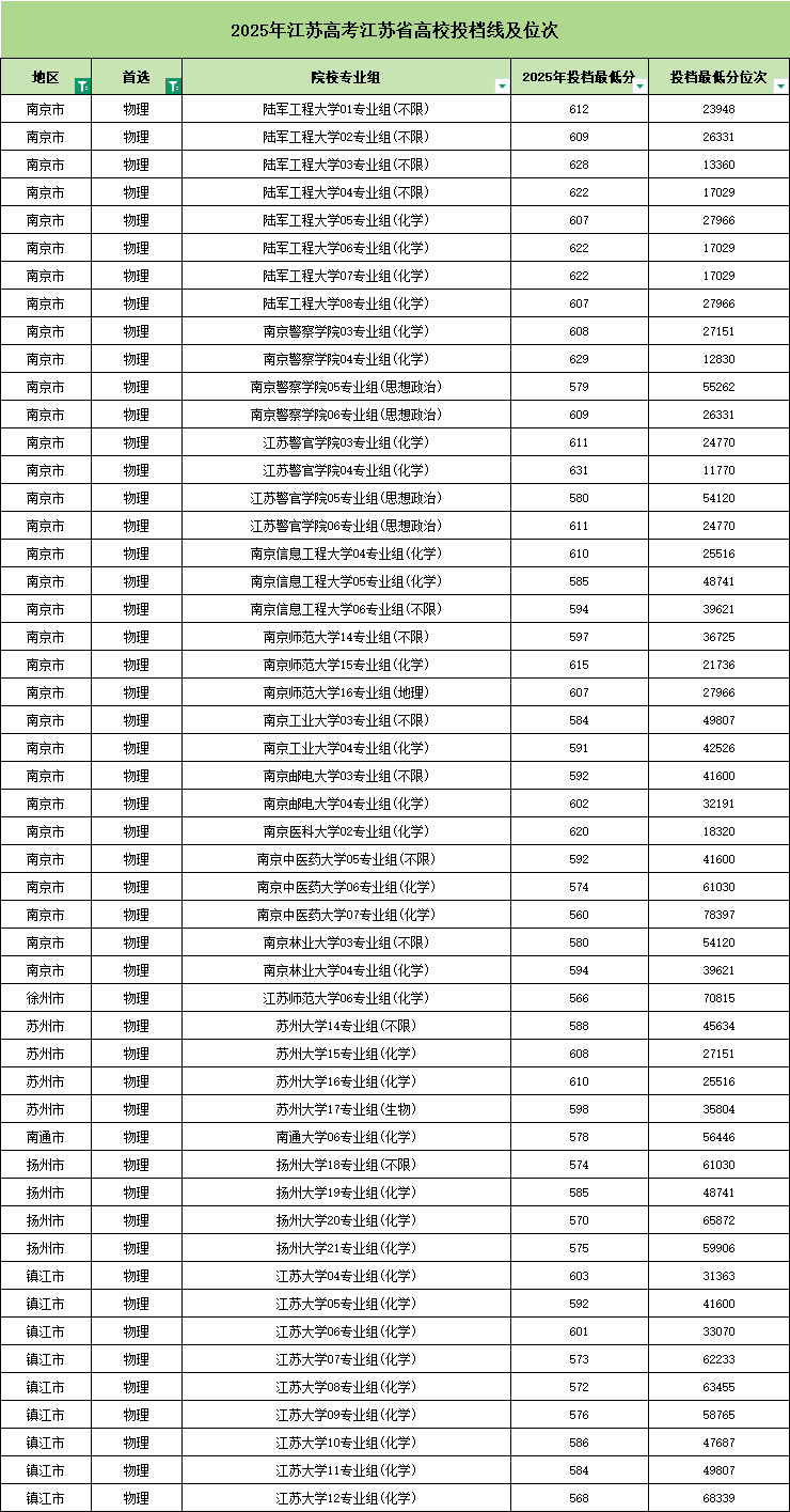 多少分能在省內上本科？2025年江蘇各地區(qū)期中考劃線匯總！3.png