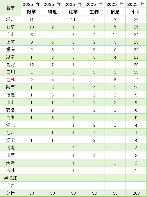 江蘇12人保送清北！2025五大學(xué)科競(jìng)賽國(guó)集各省市人數(shù)公布.png