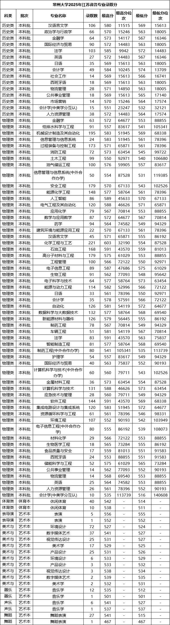 常州大學(xué)2025年江蘇省專業(yè)錄取分.png