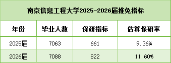 保研機會大增！南信大2026推免指標822人，保研率突破11%5.png
