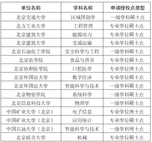 北京12所高校，擬增列學(xué)位點(diǎn)！2.png